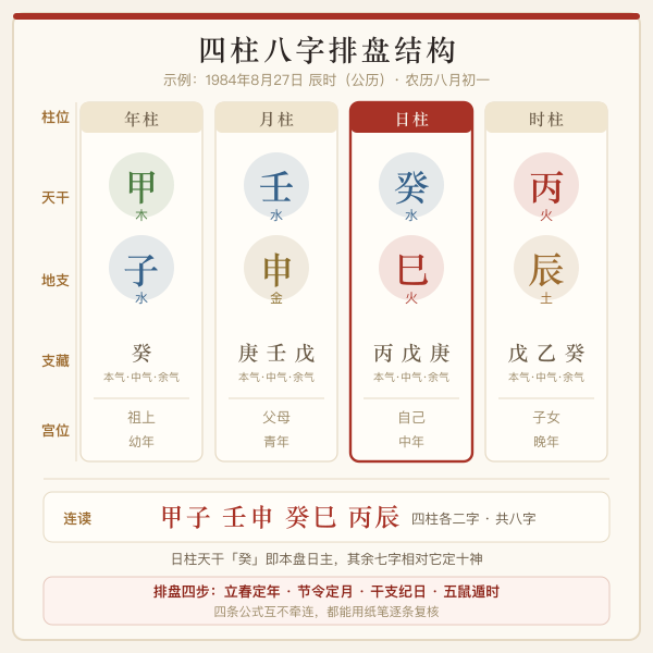 四柱八字排盘结构图:年柱月柱日柱时柱