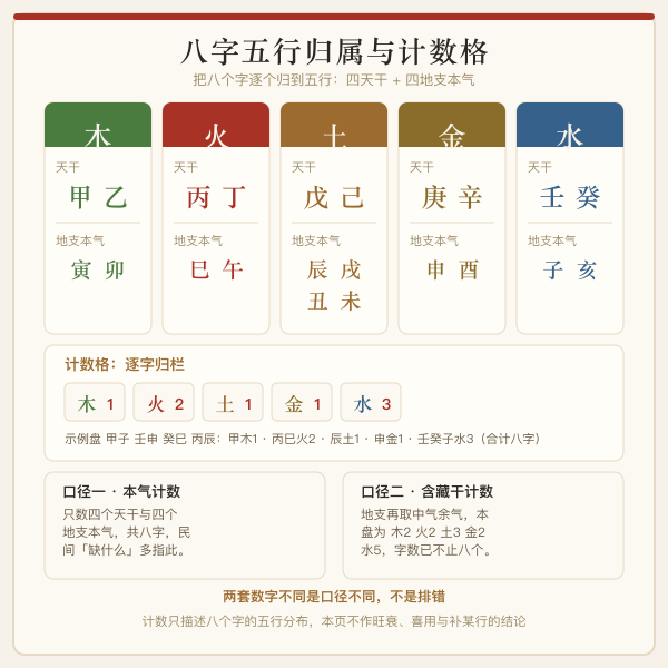 八字五行统计格图:天干地支五行归属
