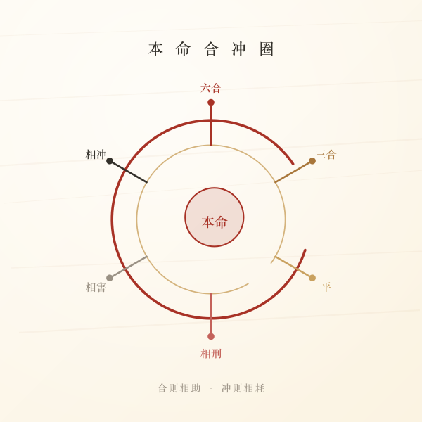 本命生肖与日支的六合冲害刑关系圈图