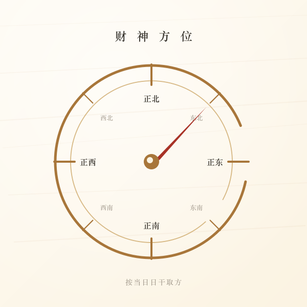 按当日日干取财神方位的罗盘指针图