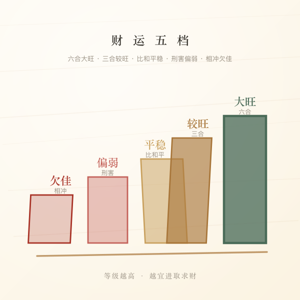 生肖财运五个等级阶梯图