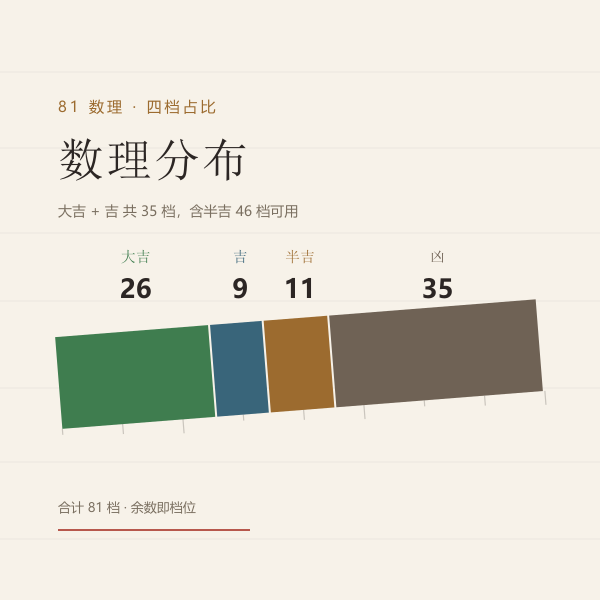 81 个数理里,大吉 26 个、吉 9 个、半吉 11 个、凶 35 个