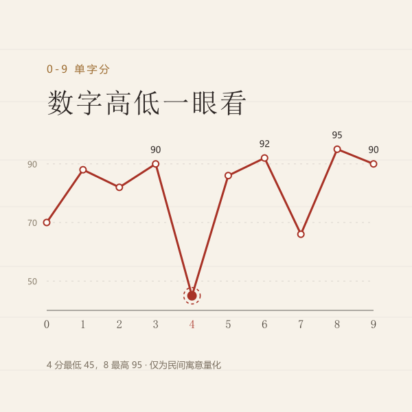 0-9 单字分:8 与 6 最高,4 是明显的低谷