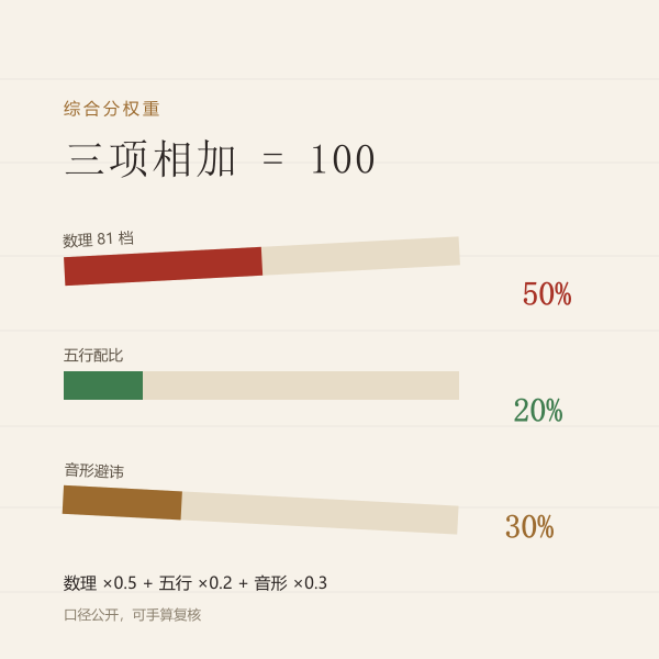 综合分三项权重:数理 50、五行 20、音形 30