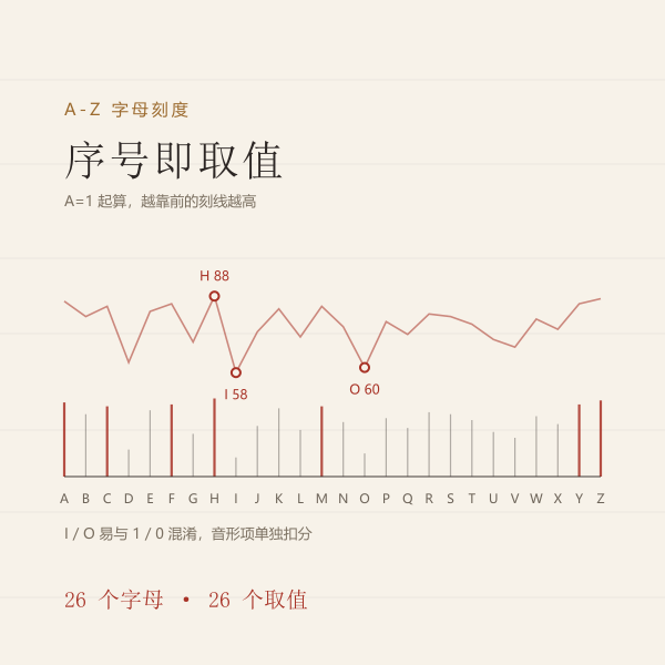 26 个字母的序号与单字分对照刻度