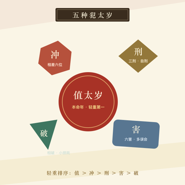 值冲刑害破五种犯太岁对照图