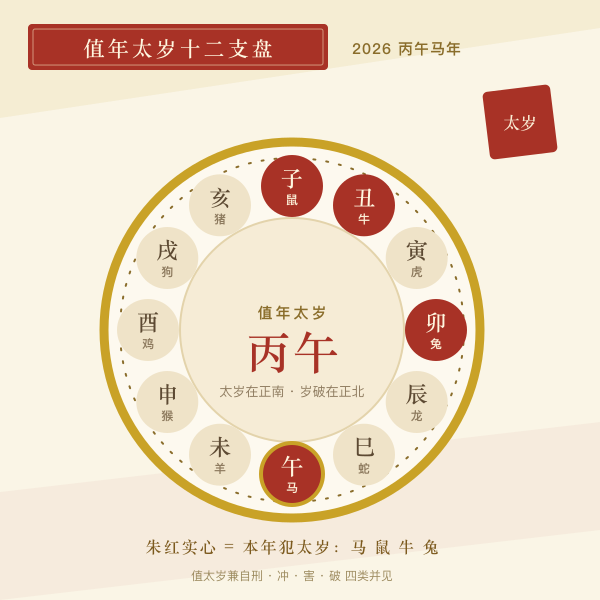 值年太岁十二支盘:犯太岁生肖高亮图