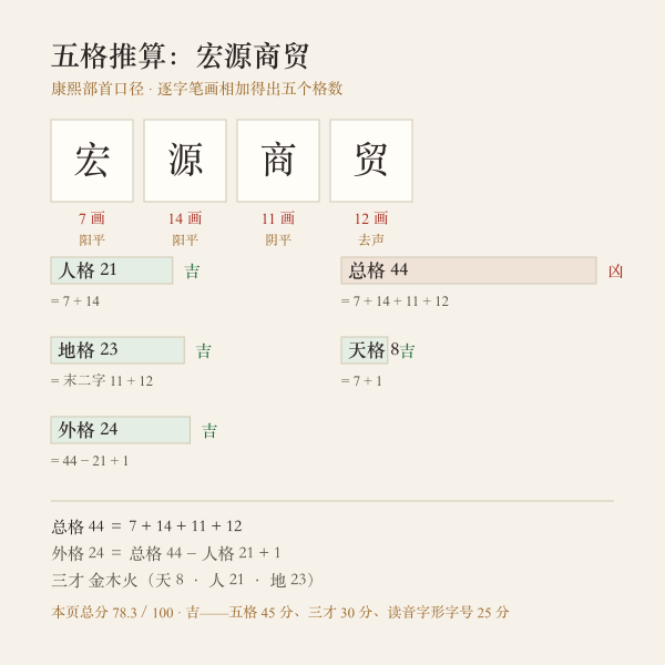 宏源商贸 的五格推算：天格 8、人格 21、地格 23、外格 24、总格 44