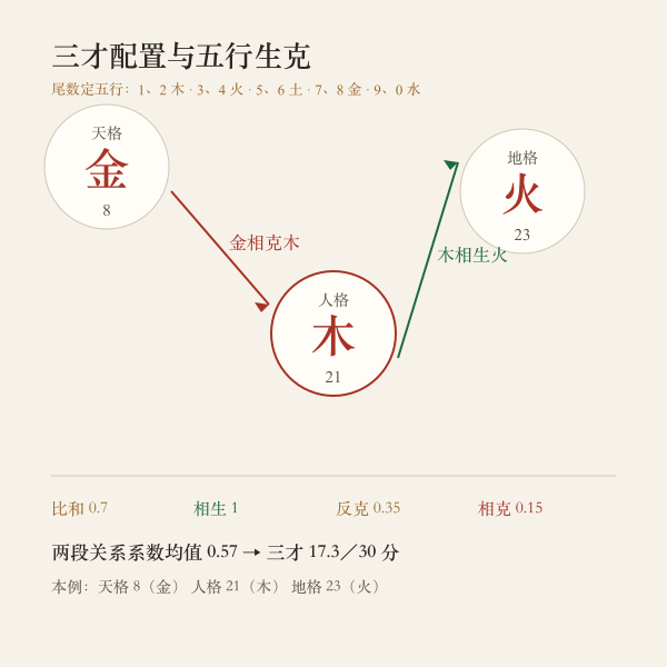 三才五行生克链：金 生克 木 生克 火