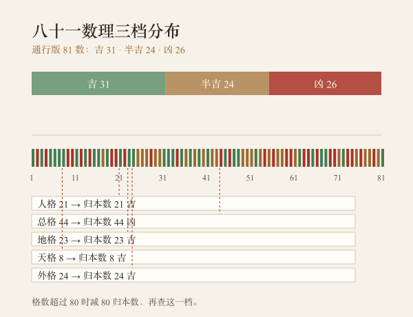 八十一数理三档分布：吉 31、半吉 24、凶 26