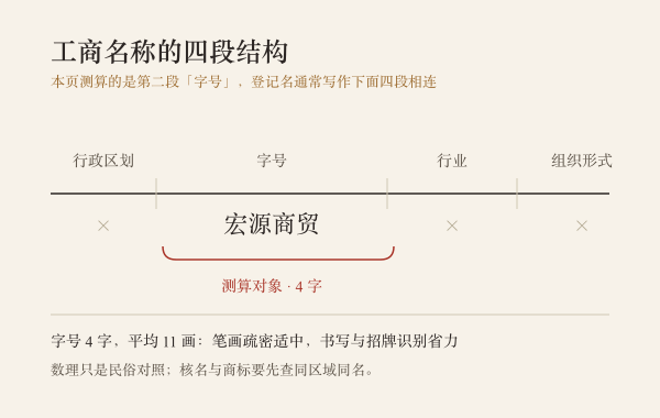 公司字号四段式结构：行政区划、字号、行业、组织形式