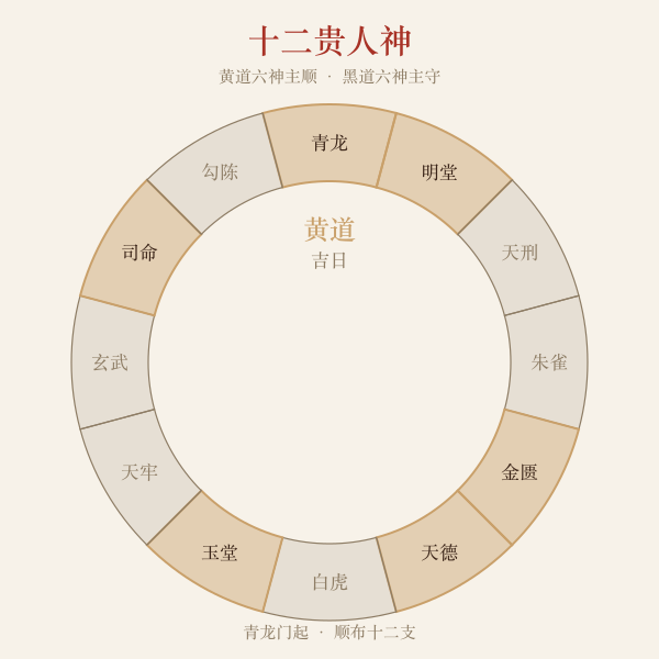 十二贵人神黄道黑道轮盘图