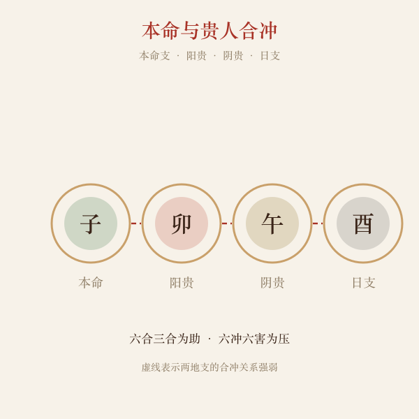 属龙本命地支与贵人地支合冲关系图