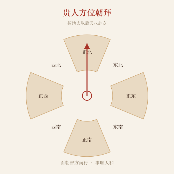 贵人方位朝拜示意图