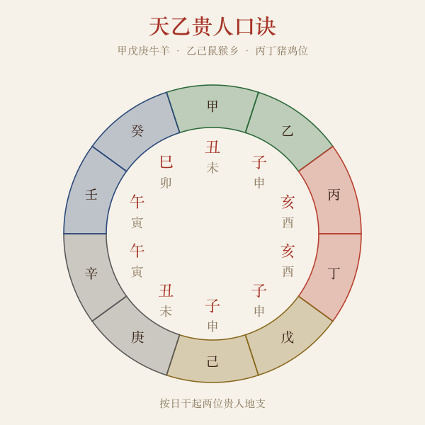 天乙贵人十二地支方位盘:甲戊庚牛羊等口诀图