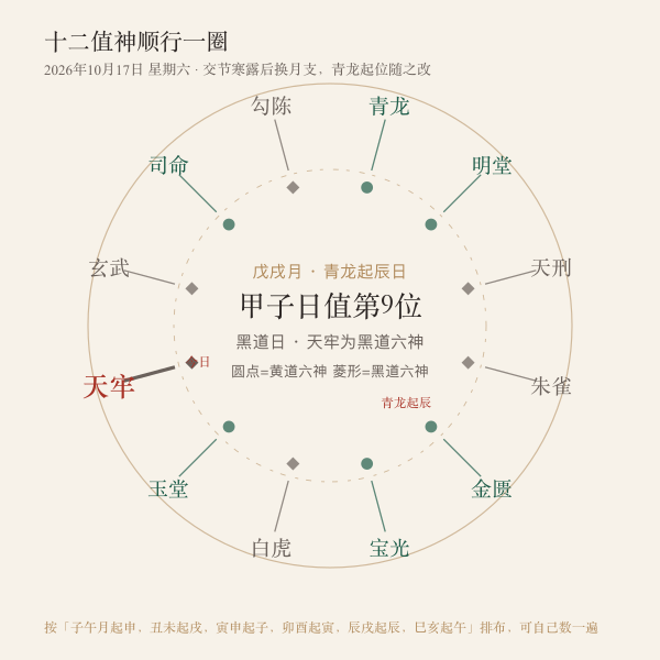 十二值神顺行环图（示例：2026年10月17日 戊戌月 甲子日）