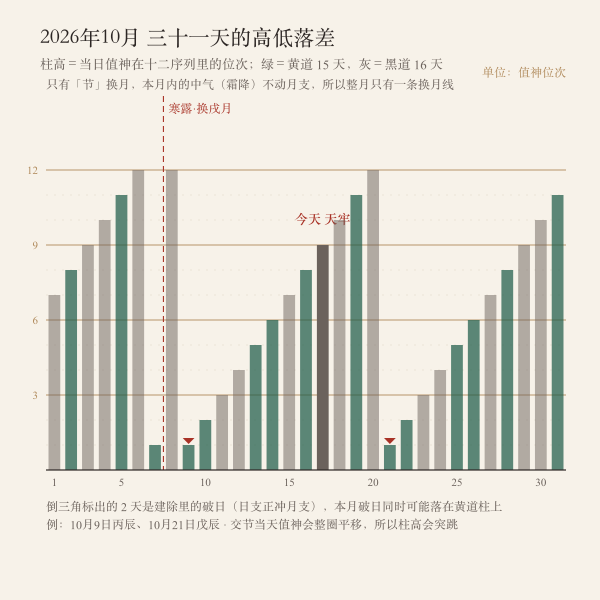 一个月里黄黑道怎么铺开（示例：2026年10月，黄道 15 天／黑道 16 天）