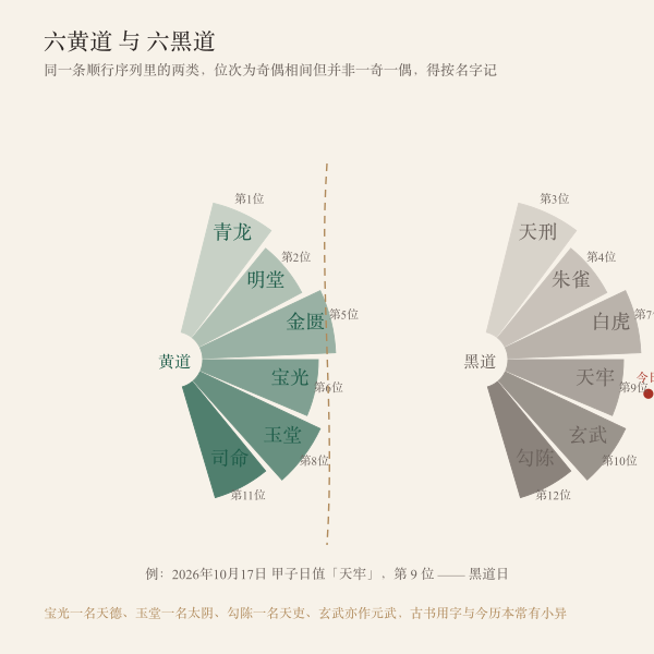 黄道六神与黑道六神分组对照