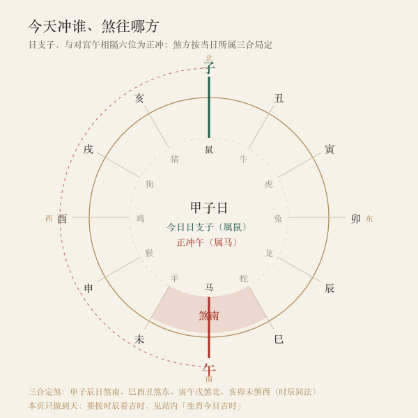 日支冲对宫、三合局定煞方（示例：甲子日冲马煞南）