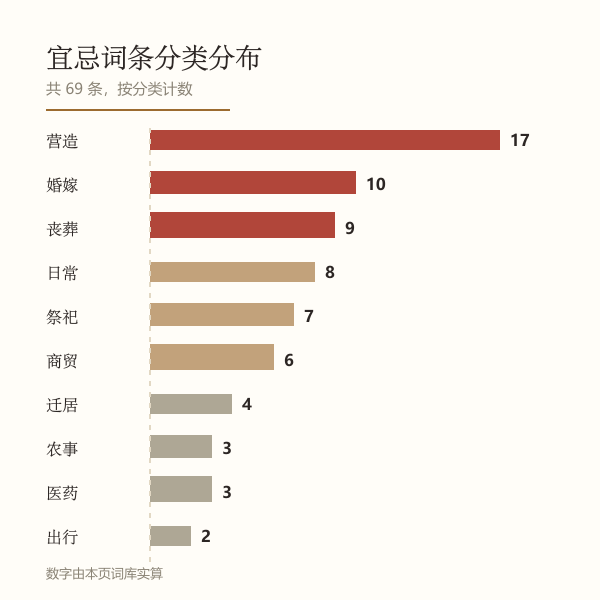 宜忌词条按分类统计的柱状图