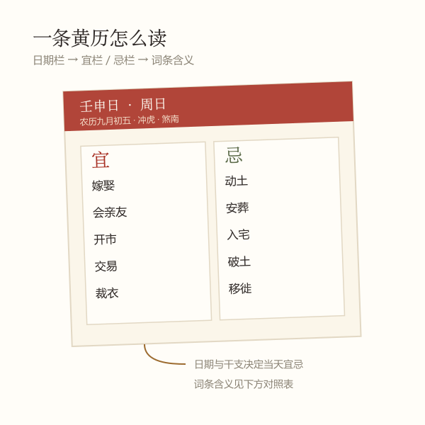黄历单页结构示意:日期栏、宜栏、忌栏与词条含义