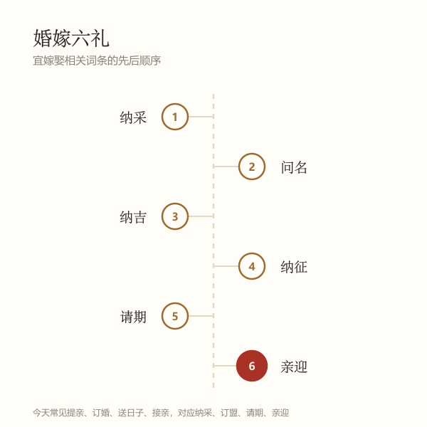 婚嫁类词条的六礼流程示意:纳采到亲迎