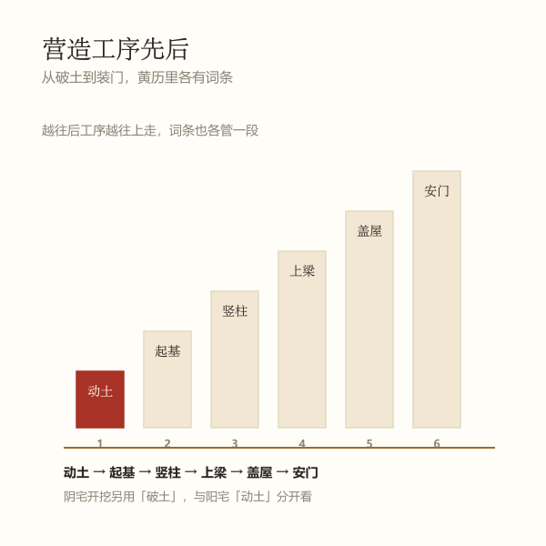 营造类词条对应工序示意:动土到安门