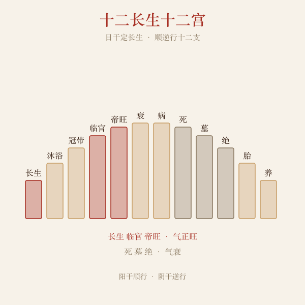 十二长生十二宫与日支爻位图