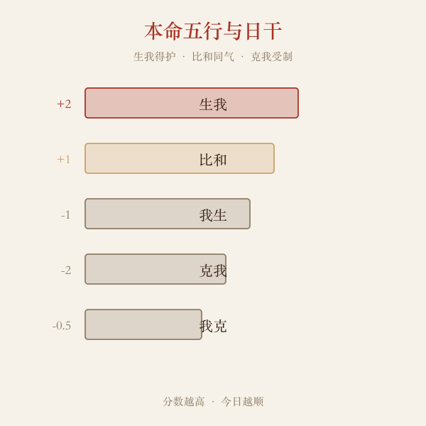 属蛇本命五行与今日日干生克关系图