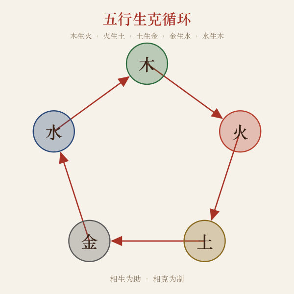 五行生克循环图:木火土金水相生相克