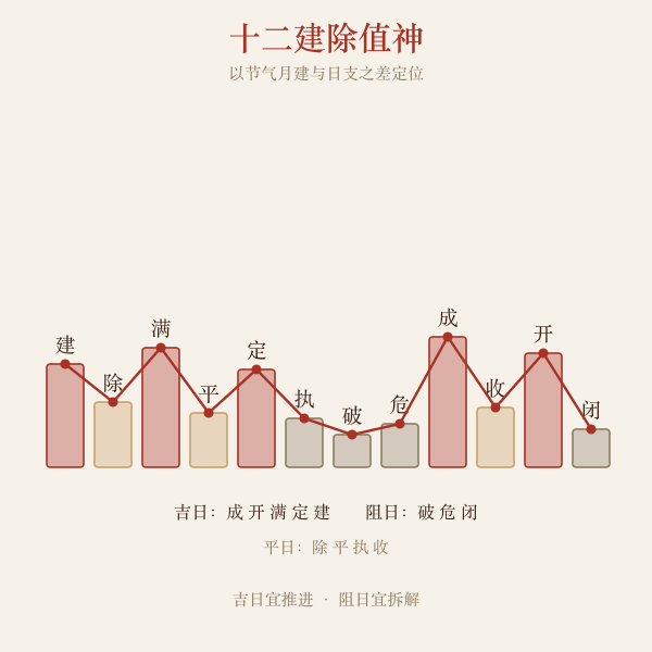 十二建除值神与宜忌对照图