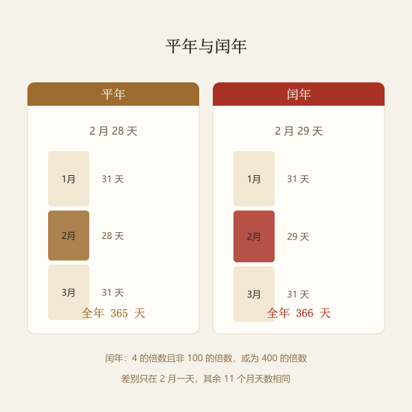 平年闰年二月天数对照示意图
