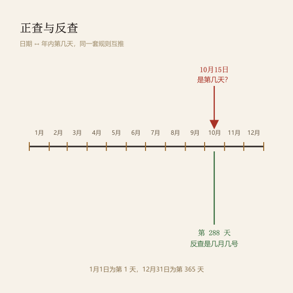 第几天与日期正反换算刻度示意图