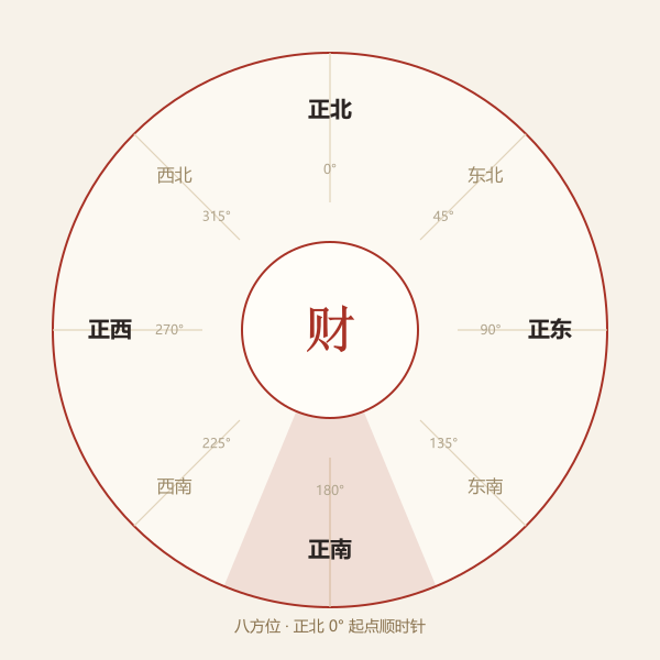 财神方位罗盘示意:八方位环列,指针指财神方