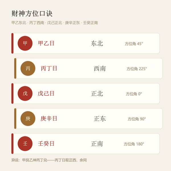 五组日干财神方位口诀图