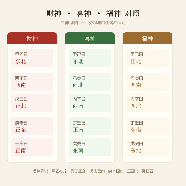 财神喜神福神三神方位对照图