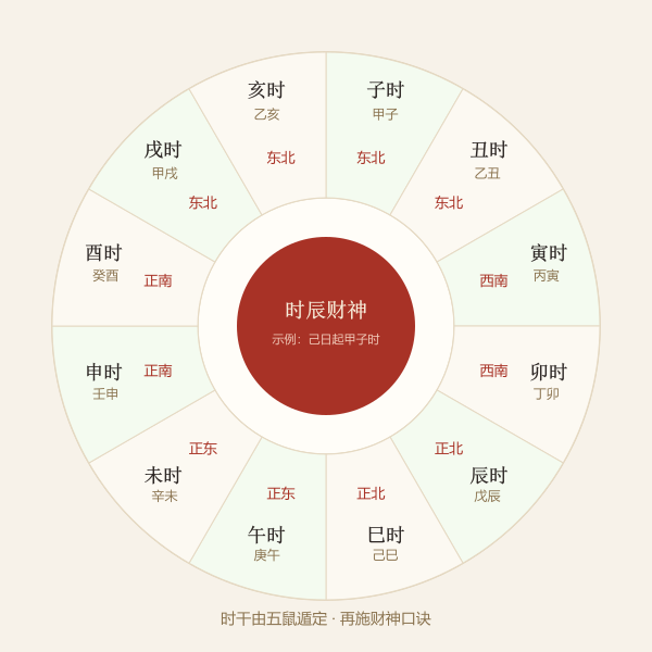 十二时辰财神方位环图,按时干推