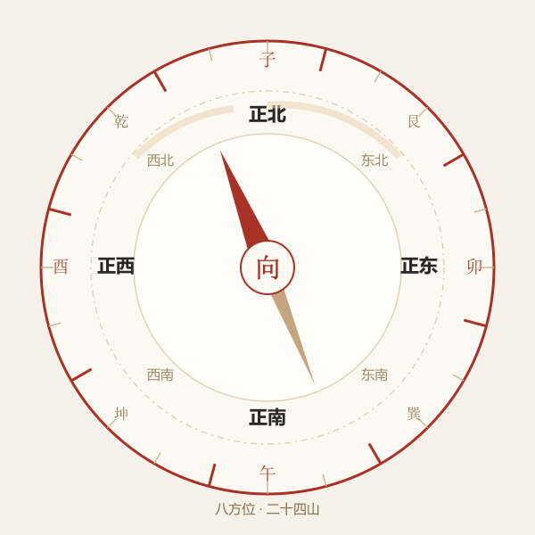 八方位罗盘示意:正北朝上,八方位环列