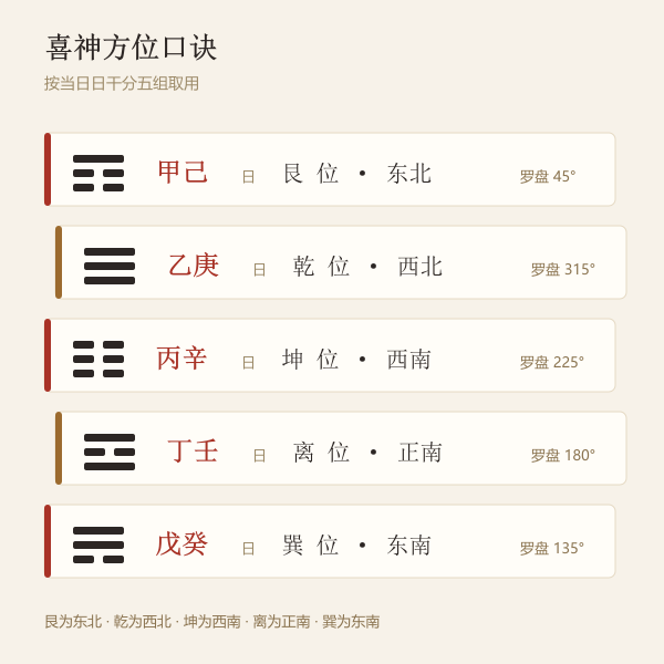 五组日干喜神方位口诀图