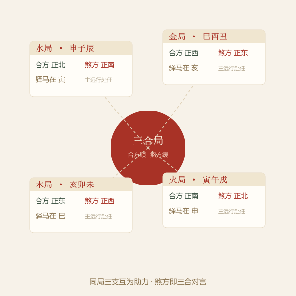 四局三合与三煞驿马对照图