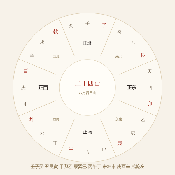 二十四山方位环列图