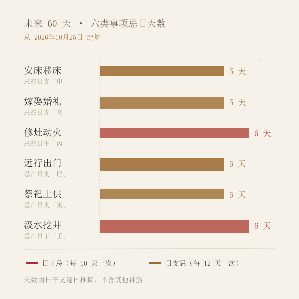 安床、嫁娶、远行、修灶、祭祀、汲水六类事项在未来六十天里落在忌日的天数条形图