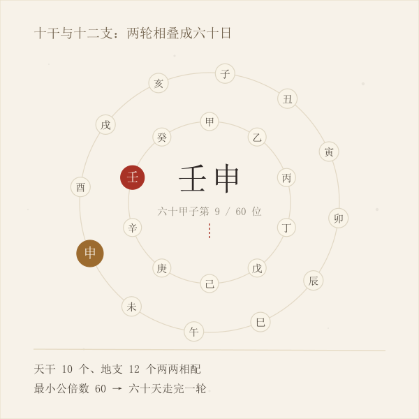 十天干与十二地支两轮相叠形成六十日循环的示意图