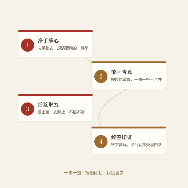 求签四步流程图:净手静心到解签印证
