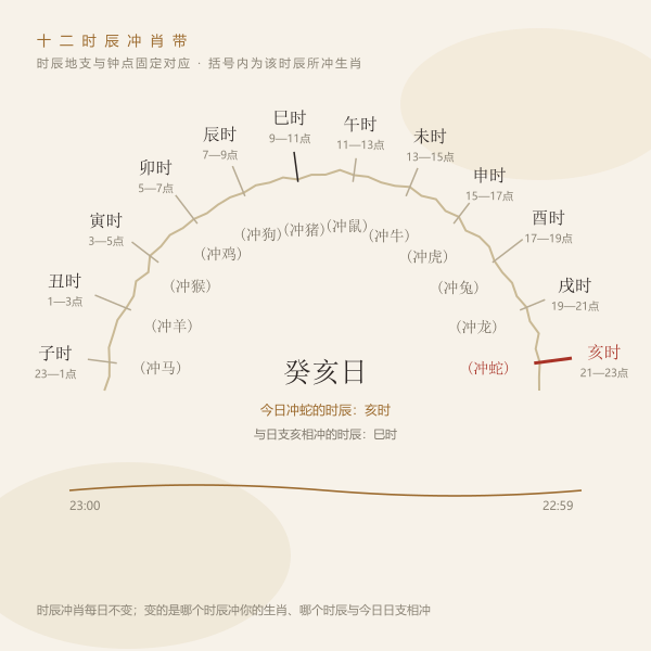 十二时辰刻度带与各时辰所冲生肖