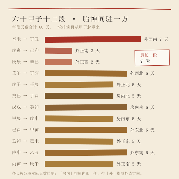 六十甲子十二段胎神方位驻留天数条形图