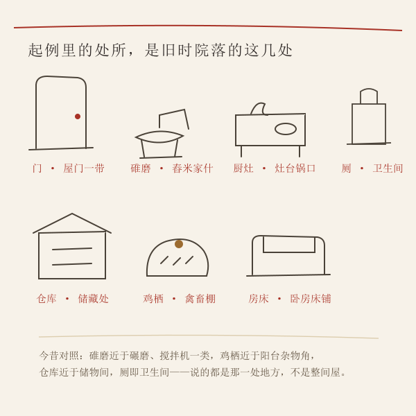 碓磨、厨灶、仓库、房床、鸡栖等旧时处所示意