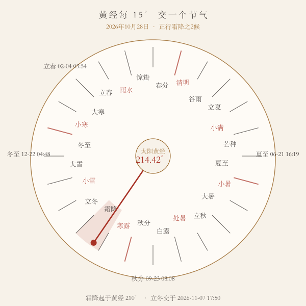太阳黄经圆盘上二十四节气各占15度的位置示意图