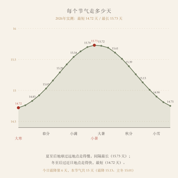 二十四节气相邻间隔天数条形图,数值在14.7到15.7天之间起伏