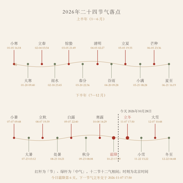 2026年二十四节气在一年时间轴上的分布图